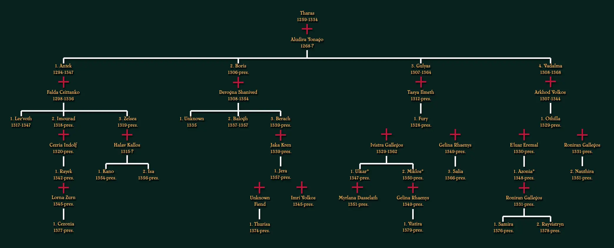 Eltabbar House Valgon Family Tree